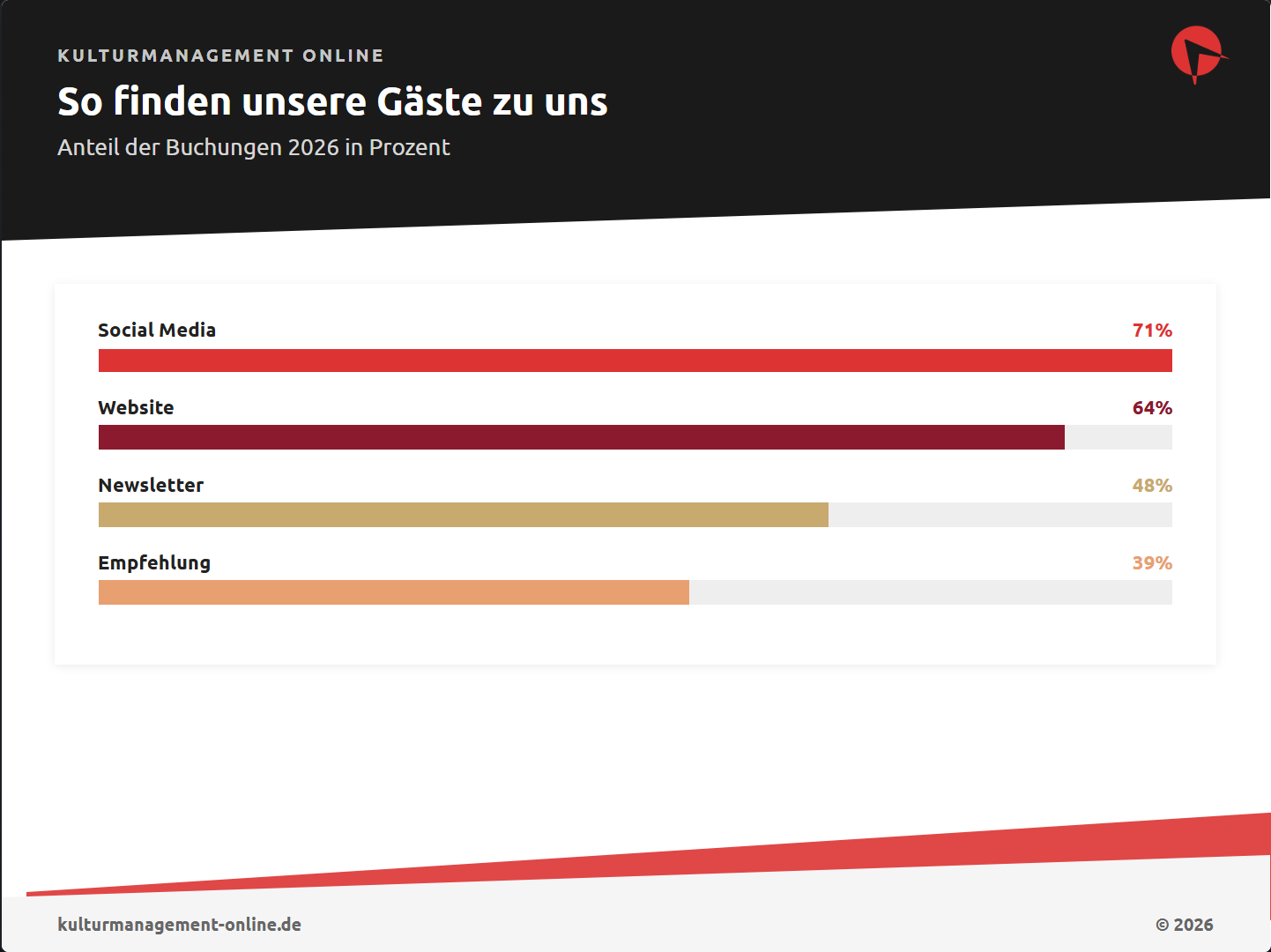 Beispiel: Balkendiagramm mit vier Werten